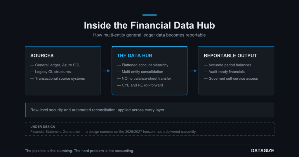 Diagram of a financial data hub: source general ledger systems feed a hub that flattens the account hierarchy and consolidates multiple entities, producing accurate period balances and audit-ready financials, with row-level security and automated reconciliation applied across every layer