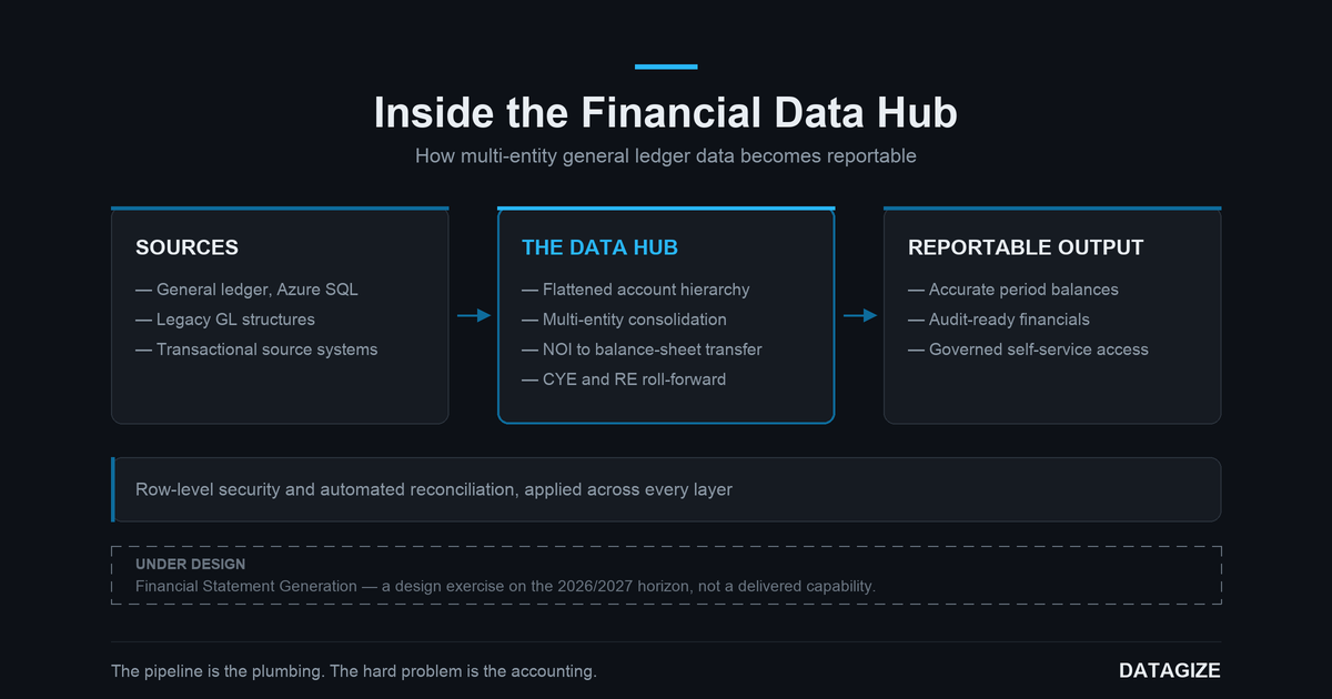 Architecting a Financial Data Hub for Multi-Entity Consolidation