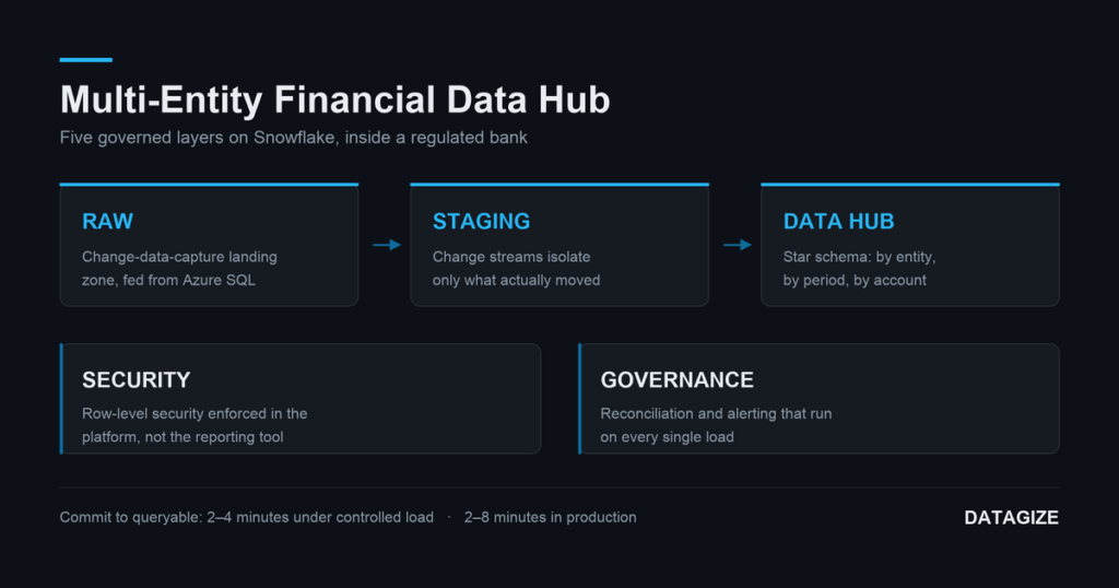 Layered architecture diagram of a Snowflake financial data hub: raw change-data-capture, staging, and star-schema data hub layers, with row-level security and governance applied across them