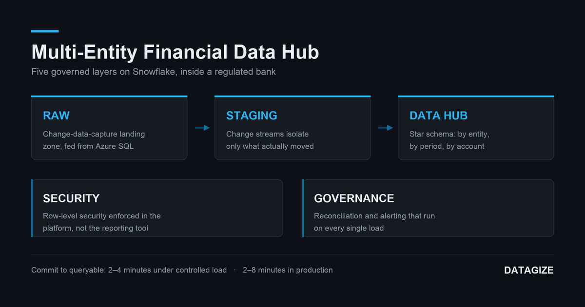 Building a Multi-Entity Financial Data Hub Inside a Regulated Bank