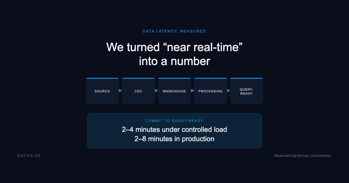 “Near Real-Time” Is a Claim. We Turned It Into a Number.