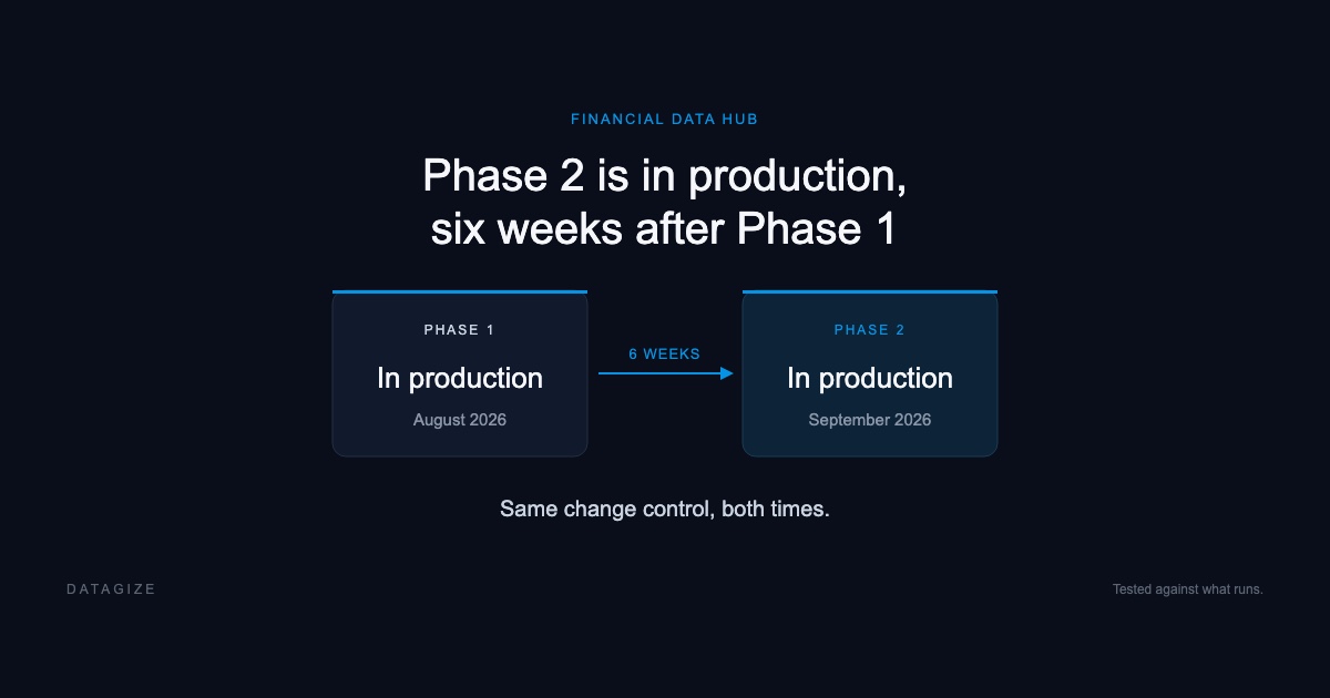 Phase 2 Is in Production, Six Weeks After Phase 1